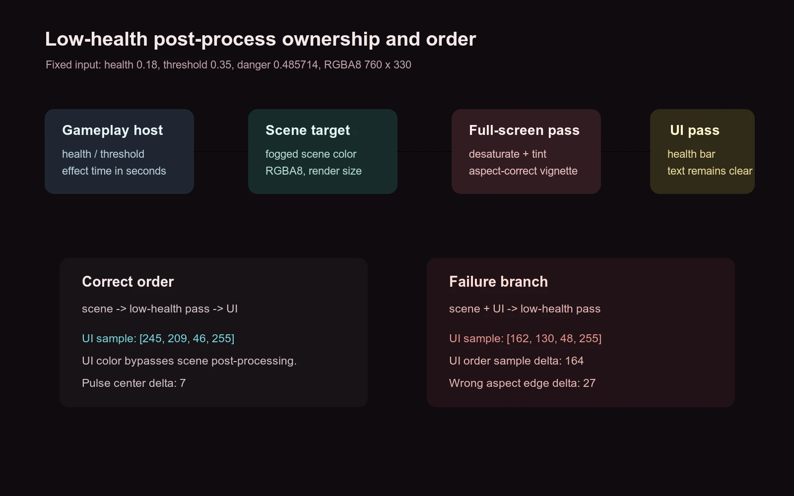 玩法状态、离屏场景颜色、全屏 Pass 与 UI 合成的数据关系