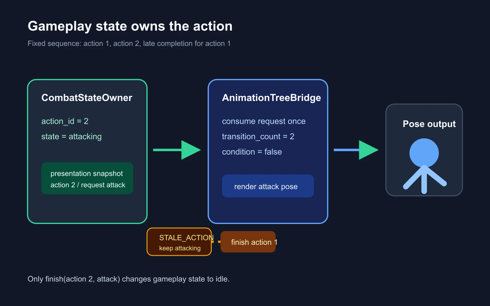 动作 2 的表现快照驱动 AnimationTree 桥，动作 1 的迟到完成保持当前攻击状态的关系图