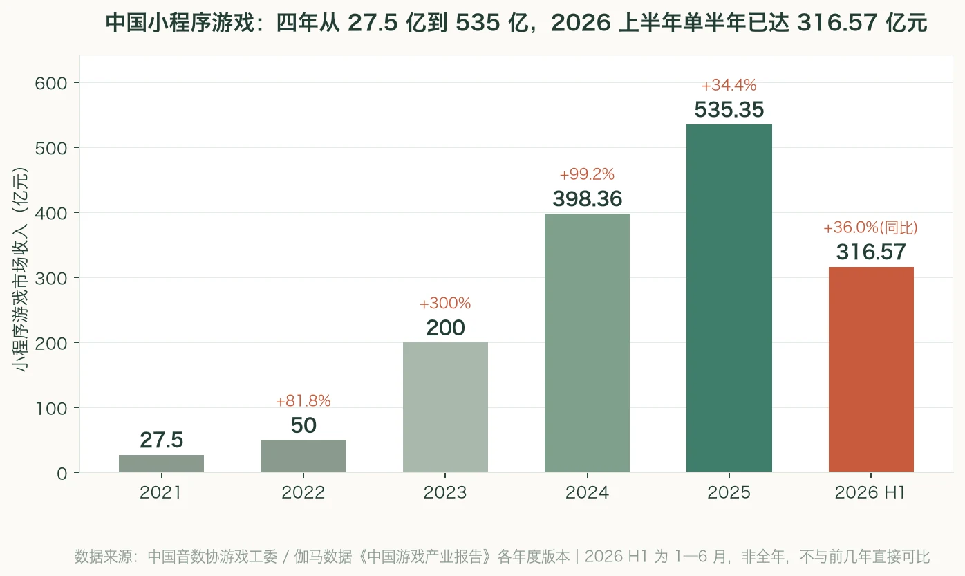 中国小游戏规模